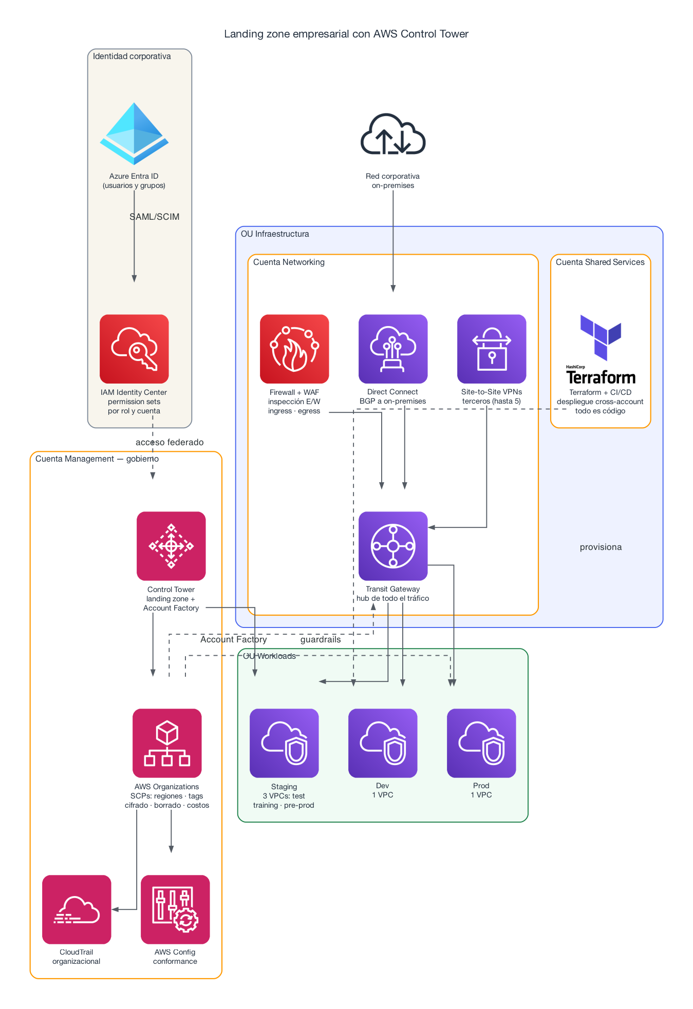 Landing zone con Control Tower: Entra ID federado a Identity Center; cuenta Management con Control Tower, Organizations, CloudTrail y Config; OU de Infraestructura con cuenta de Networking (Transit Gateway, firewall, Direct Connect, VPNs) y Shared Services (Terraform/CI-CD); OU de Workloads con cuentas Dev, Staging y Prod