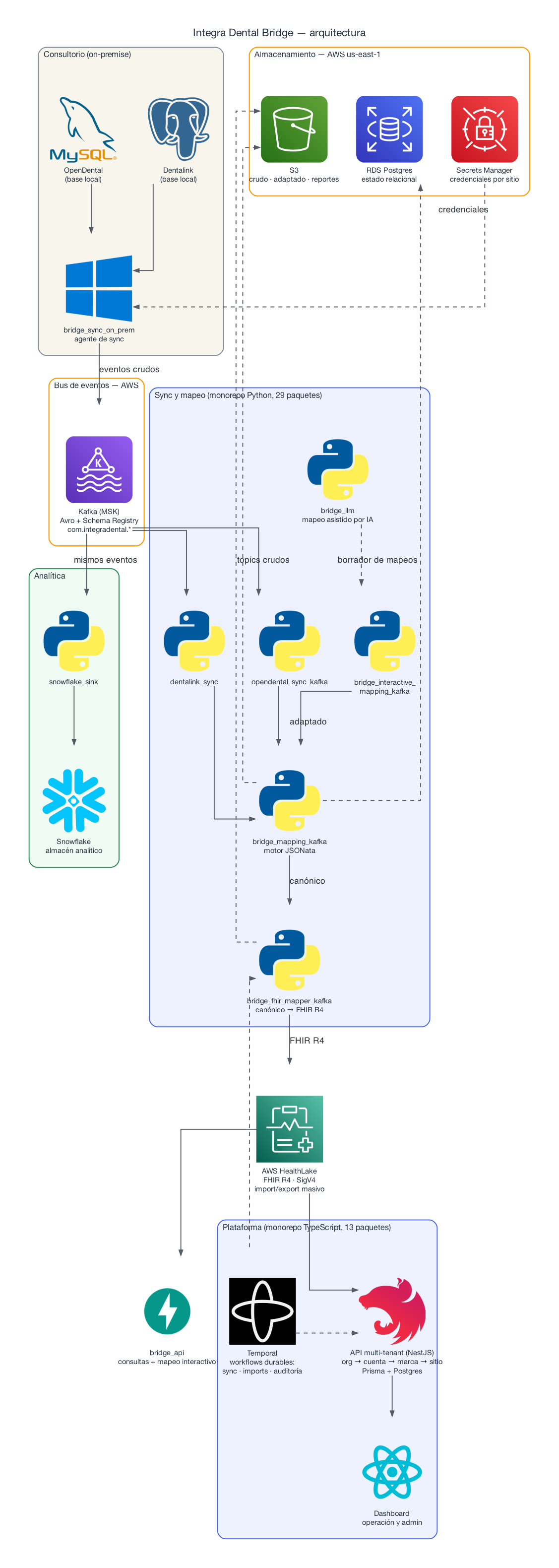 Arquitectura de Integra Dental Bridge: PMS on-premise → Kafka MSK → servicios de sync y mapeo en Python → AWS HealthLake → APIs y dashboard; Snowflake como rama analítica y Temporal orquestando