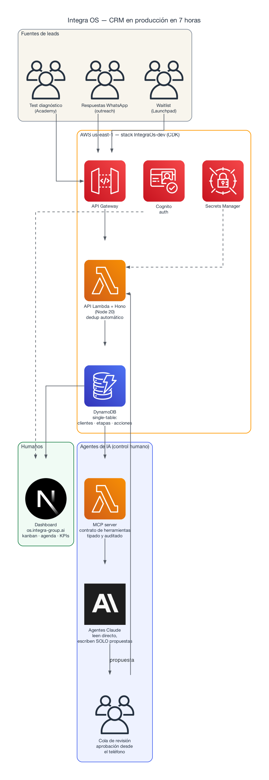 Arquitectura de Integra OS: tres fuentes de leads → API Gateway → Lambda con dedup → DynamoDB single-table → dashboard Next.js y MCP → agentes Claude que solo proponen → cola de revisión humana